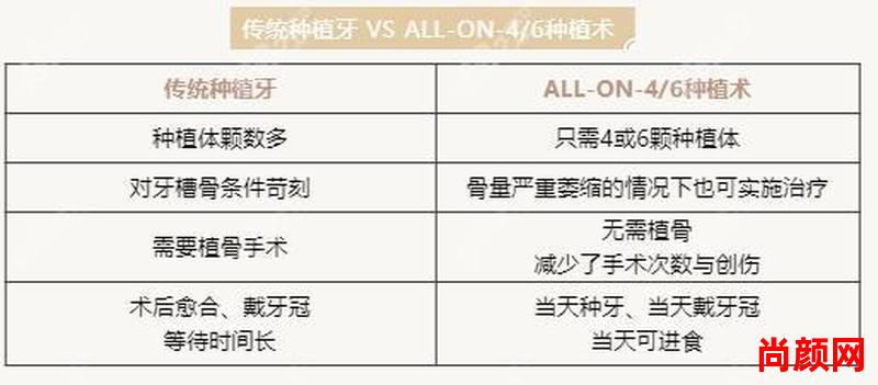 allon4种植牙的成功率,allon4种植牙的弊端